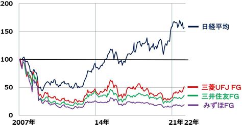 利回り37～49％、3メガ銀行株「買い」継続。金利上昇・好業績を受けて株価上昇 トウシル 楽天証券の投資情報メディア