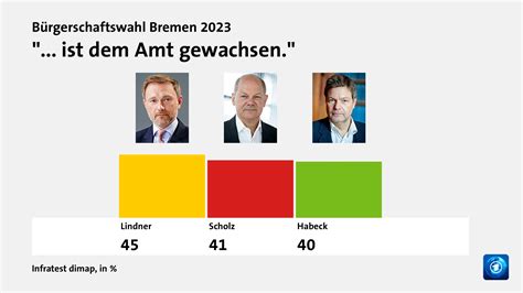 Bürgerschaftswahl Bremen 2023