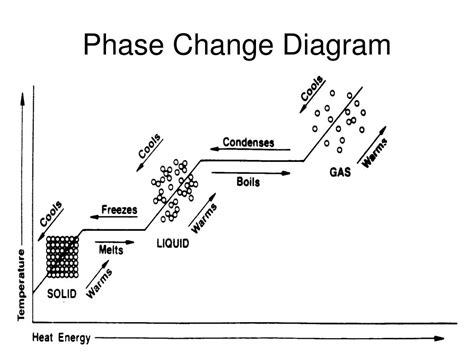 Phase Diagram With Labels Phase Change Diagrams Overview