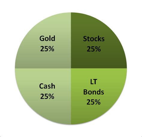 Permanent Portfolio Asset Allocation Portfolio Charts