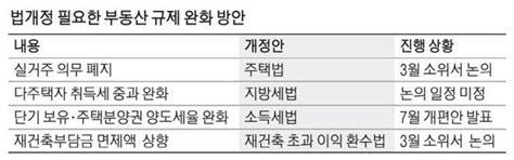 규제완화 입법 공백둔촌주공 계약 포기도 네이트 뉴스