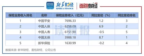 【读财报】上市险企2022年年报：5家偿付率均下滑 中国平安归母净利润及内含价值位列第一净利润新浪财经新浪网