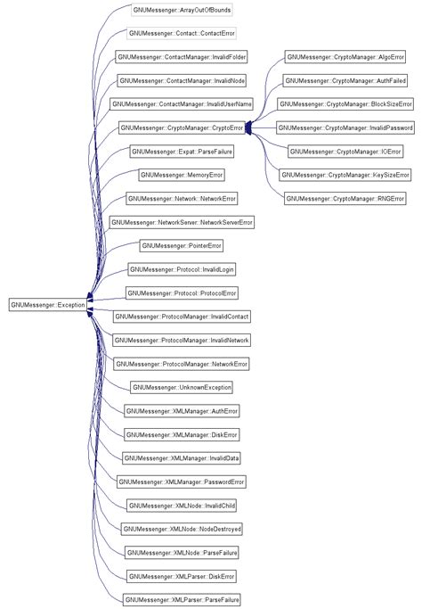 Gnu Messenger Graphical Class Hierarchy