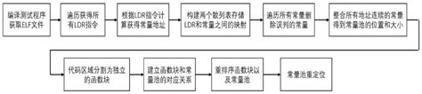 Cache Optimization Method Based On Risc Processor Constant Pool Layout