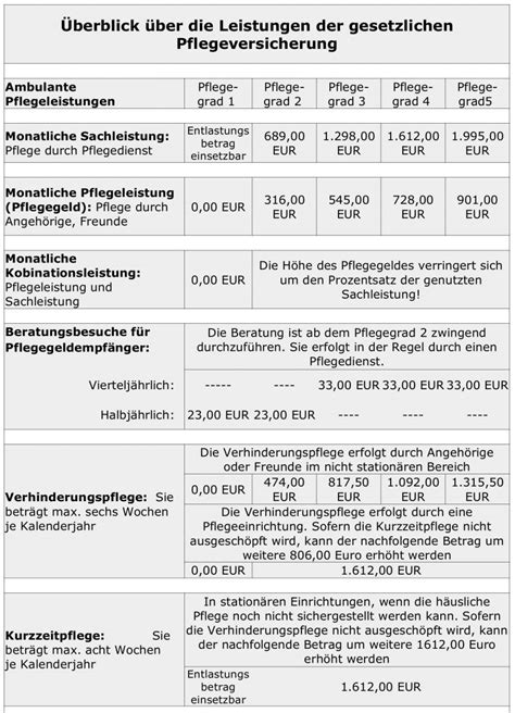 Leistungen Der Pflegeversicherung Im Überblick Bürgerratgeber