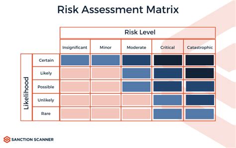 Steps To Conduct An Effective Risk Assessment Process Sanction Scanner