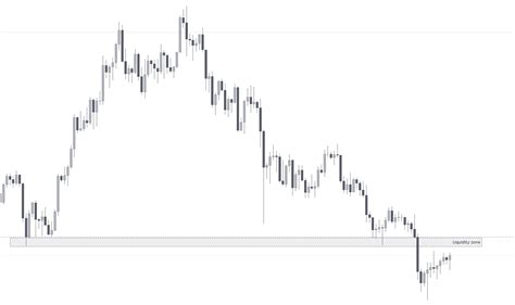 Liquidity Zone (LZ) | CryptoMates