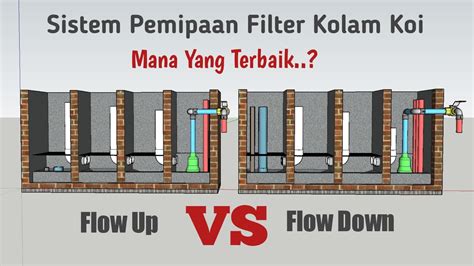 PERBANDINGAN SISTEM SIRKULASI FILTER KOLAM KOI FLOW UP VS FLOW DOWN