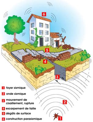 Dossier expert sur les séismes Géorisques