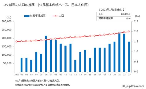 グラフで見る つくば市ﾂｸﾊﾞｼ 茨城県の人口推移（住民基本台帳ベース）【出所】総務省 国勢調査及び国立社会保障・人口問題研究所 将来