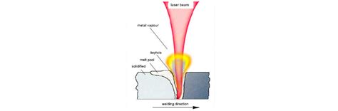 Laser Welding Principles and Process Applications