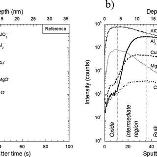 ToF SIMS Negative Secondary Ion Depth Profiles AlO 2 Al 2 Cu