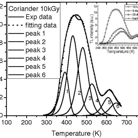 Deconvolution Of The Tl Glow Curve Obtained At Kgy For The