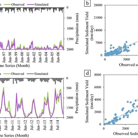 Observed And Simulated Sediment Yield Hydrograph And Scatter Plot At