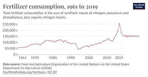 Fertilizer Consumption Our World In Data