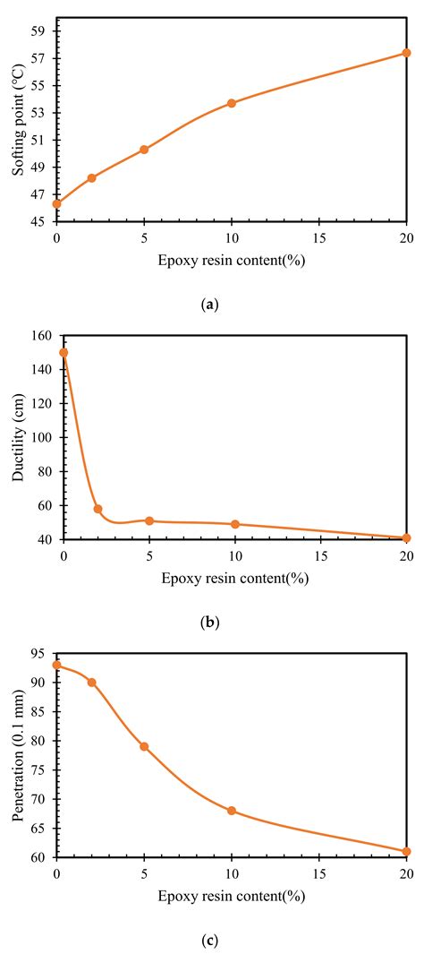Study on Physical Properties, Rheological Properties, and Self-Healing
