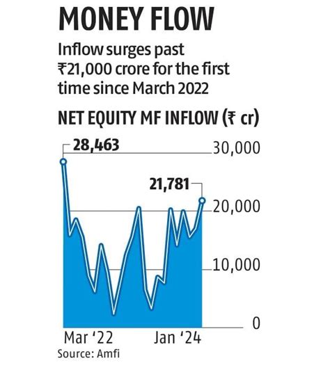 Equity Mutual Fund In Januarys Inflows Reached A 22 Month High