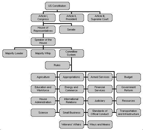 U.S. Government Organizational Chart