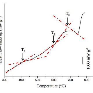 DSC Curve Of TiFe Milled Product After 15 H Of Milling Tr Is The First