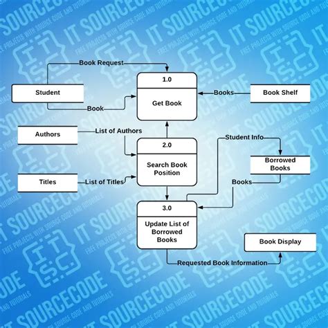 Simple Data Flow Diagram Of Library Management System Librar