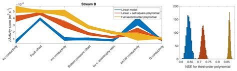 Hess Global Sensitivity Analysis And Adaptive Stochastic Sampling Of