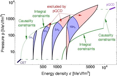 Figure From How Perturbative Qcd Constrains The Equation Of State At