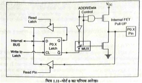 Input Output Port In Hindi इनपुटआउटपुट पोर्ट हिंदी में Input Output