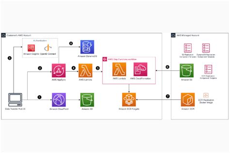 Migration Aws Architecture Center