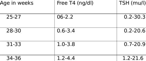 Tsh Normal Values Chart For Infants Best Picture Of Chart Anyimage Org