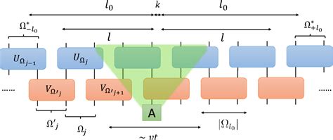 Figure 2 From Locally Accurate Tensor Networks For Thermal States And