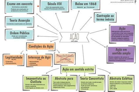 Mapas Mentais Sobre Jurisdi O A O E Processo No C Digo De Processo