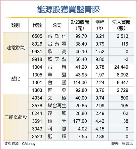 能耗雙控、能源危機 14檔能源股兵家必爭 Peekme