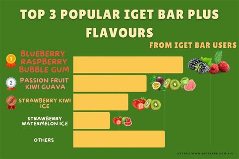 Best IGET Bar Plus Flavours In 2024 Ranked Fully Reviewed