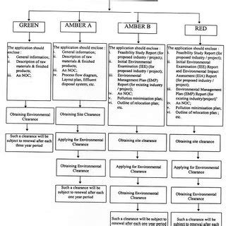 Steps For Environmental Clearance Certificate In Bangladesh Source