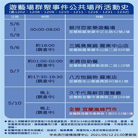 本土covid 19新冠疫情暴增16例，創單日新高！ 宜蘭遊藝場群聚公共場所活動史一次掌握 常春月刊 Line Today