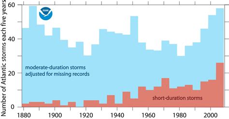 Historical Atlantic Hurricane And Tropical Storm Records Geophysical Fluid Dynamics Laboratory