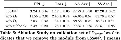 Table 5 From Accelerating Antimicrobial Peptide Discovery With Latent