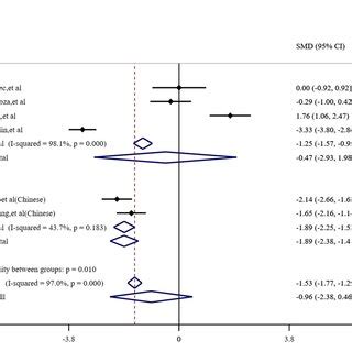 Forest Plot Showing The Smds For Comparisons Of Emotional Fatigue