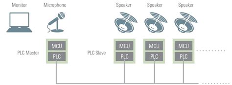 Power Line Communication Renesas