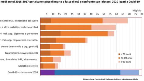 Le Morti Per Covid Hanno Superato Quelle Dovute Alle Patologie Che