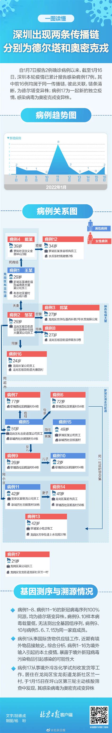 一图读懂深圳两条传播链 深圳同时迎战德尔塔和奥密克戎手机新浪网