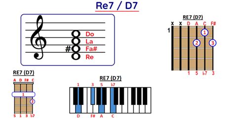 ACORDE RE Séptima Dominante Re7 D7 en Guitarra Ukelele y Piano