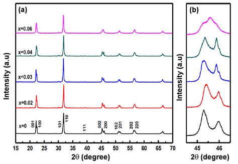 Xrd Patterns Of Cz Knlns Sintered Ceramics A And Expanded Xrd