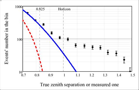 The Same Comparison As In Figure 9 Shown In The Horizon Vicinity α 1 Download Scientific