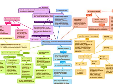 Arriba 70 Imagen Mapa Mental De Ecologia Sustentabilidad Y Desarrollo