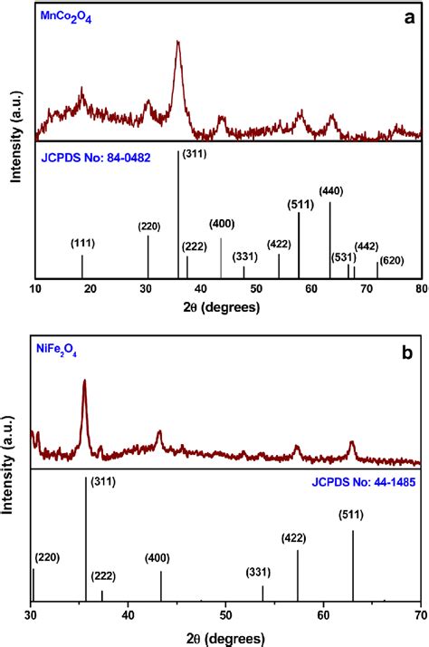 X Ray Diffraction Patterns Of A Mnco 2 O 4 And B Nife 2 O 4 Matched Download Scientific