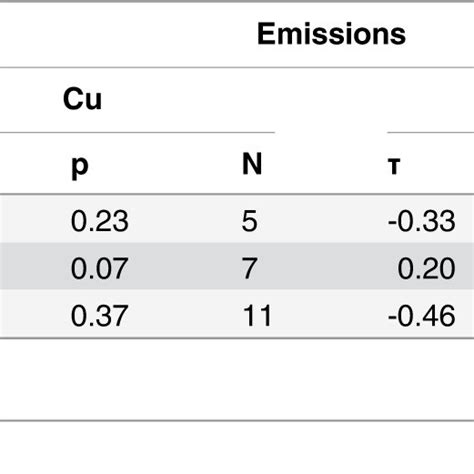 Kendall Tau Rank Correlation Coefficients τ P Value And Sample Size