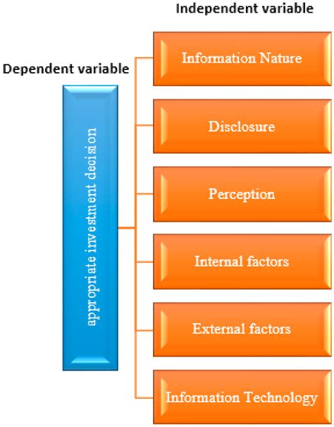 Systems Free Full Text Factors Influencing Investment Decisions In