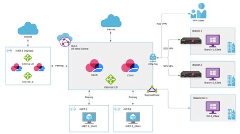 Azure Virtual Wan Security Is Enhanced By Check Point Cloudguard Now