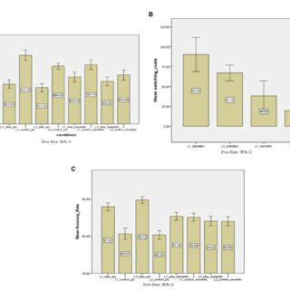 A Mean Reaction Times In Ms Of Stay And Switch Trials Across Two